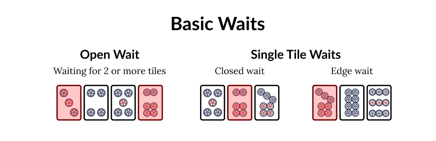 Image of different types of waits in mahjong